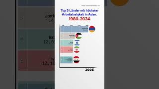 Top 5 Länder mit höchster Arbeitslosigkeit in Asien. 1980-2024