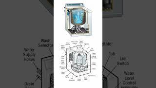 "Effortless Cleaning: Automatic Cloth Washing Machine Animation & Parts Explained"