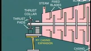 lesson 6: Bearings of shaft for steam turbine