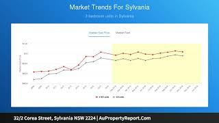 32/2 Corea Street, Sylvania NSW 2224 | AuPropertyReport.Com