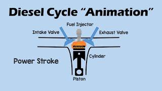 DIESEL CYCLE | Simple and Easy