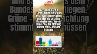 AfD bei Forsa bei 19% #shorts #shortsfeed #shortvideo #afd #politik #deutsch #foryou #regierung #fyp