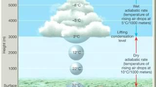 Chapter 10   Adiabatic processes, lapse rates and rising air