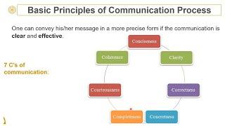 Basic Principles of Communication (7 C's)