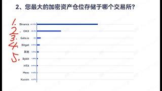 欧易和币安哪个好？币安Binance怎么样？欧易怎么样？币安和欧易哪个更安全？ #币安 #欧易 #币安和欧易