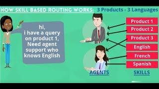 Skill Based Routing with Apex/Flows in Salesforce