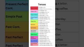 All 12 English Tenses in Minutes! Explained with Simple Examples  #tenses #grammar