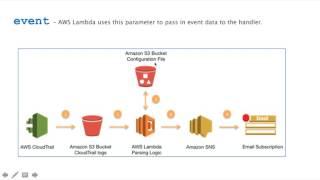 AWS Lambda Explained with Demo
