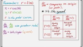 Calc BC Polar Review for AP Calculus BC Exam