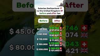 Gross vs net salary: Switzerland vs the United Kingdom #switzerland #uk #unitedkingdom #eurovision