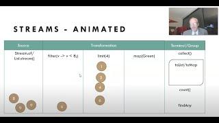 Overview of Streams in Java