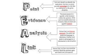 Cambridge IGCSE Business - Exam technique PEAL