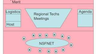 NANOG History