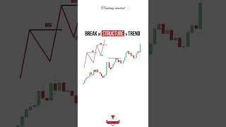 How to identify Break of structure and trend   #tradingcoastal