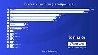 Total Value Locked (TVL) trend in DeFi over time