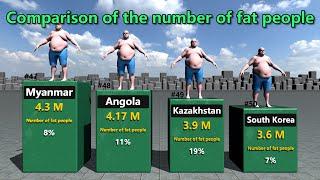 Comparison of countries with the highest number of obese people