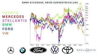 Auto Aktien im Performance Vergleich - Tesla und BYD