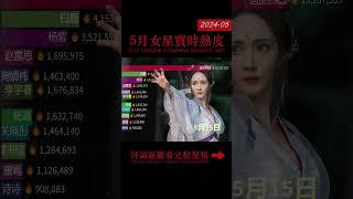 2024年5月内娱女星实时热度 |  迪丽热巴 杨幂持续热度高  Real-time popularity ranking of Chinese Actresses in May 2024