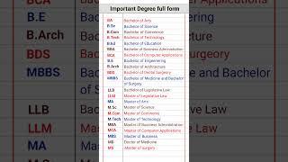 Full form of BA/B.Sc./B.Com/ B.Tech/MBBS/MBA...Degree full form #shorts