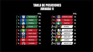  ¡TABLA GENERAL JORNADA 11 LIGA MX CLAUSURA 2022! RESULTADOS, GOLEO INDIVIDUAL DESCENSO Y MÁS