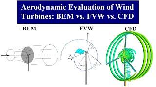 Aerodynamic Evaluation of Wind Turbines: BEM vs. FVW vs. CFD