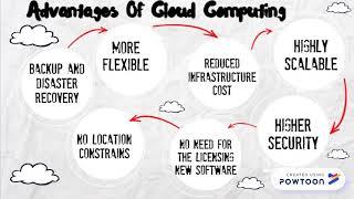 CLOUD COMPUTING VS GREEN COMPUTING