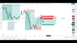 Price Action Drill : EURUSD  29th April 2021