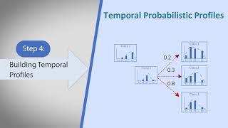 Temporal Probabilistic Profiles - TPF (KDD 2019)