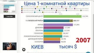 СТАТИСТИКА ЦЕН 1-КОМНАТНОЙ КВАРТИРЫ В КИЕВЕ 2007-2020