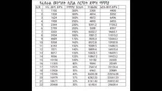 የደሞዝ ጭማሪ ለመንግስት ሰራተኞች | New salary increment for civil cervants #ethiopia