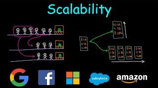 Scalability | System Design