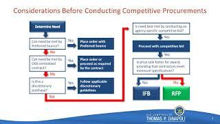 Procurement Concepts and Best Practices