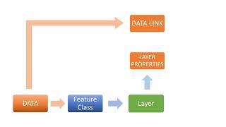 What is Feature Class, Layer, and Layer File.