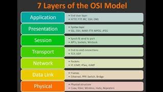 OSI Layers Updated part 2- #cybersecurity #security #hack #hacker #endpointsecurity #hacks #viral