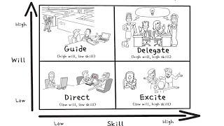 How to Delegate Effectively Using the Skill Will Method of Situational Leadership