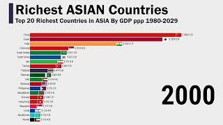 Top 20 Richest Countries in ASIA By GDP ppp 1980-2029