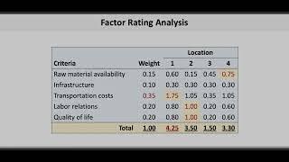 Operations & Supply Chain Management: Location Selection – Factor Rating Analysis