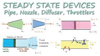 Pipe Flow, Nozzles, Diffusers, and Throttling Devices in 9 Minutes!