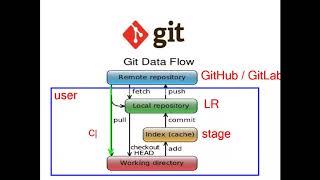 Devops By Sathya Technologies Class 9