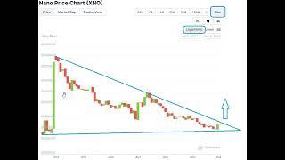 Nano Crypto XNO BTC Price Prediction Update 2024 01 06 Look for Massive Wedge Break