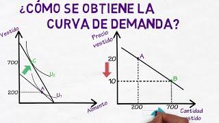 ¿Cómo se obtiene la curva de demanda? | Cap. 31 - Microeconomía