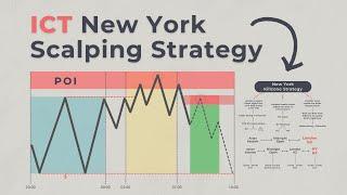 Ultimate ICT/SMC New York Session Trading Strategy (Free Full Course)