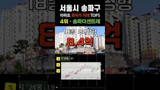 송파구에서 가장 싼 아파트 5곳입니다. 서울 송파 APT 최근 거래중 최저가 순위 탑5 #급매 #부동산 #갭투자 #분양가 #급매물