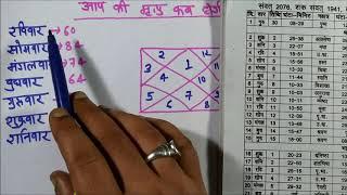 जाने अपनी मृत्यु by date of birth || mrityu kab hogi by date of birth || KUNDALI Prediction