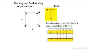Blocking and Confounding in the 2^k Design