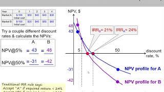 (15 of 20) Ch.9 - IRR approach issues: comparing mutually exclusive projects