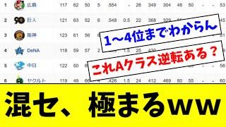 【朗報】セリーグの順位争い、どんどん差が縮まっていくｗｗｗ（５位６位以外）