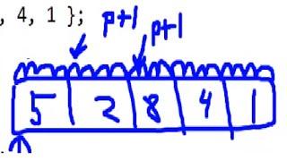 Why Arrays Are Zero Indexed