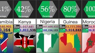 Muslim Population in African Countries | Percentage Comparison | DataRush 24