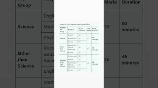 Airforce agniveer exam pattern 2025/ Air Force agniveer exam pattern #airforce #agniveer #jobs